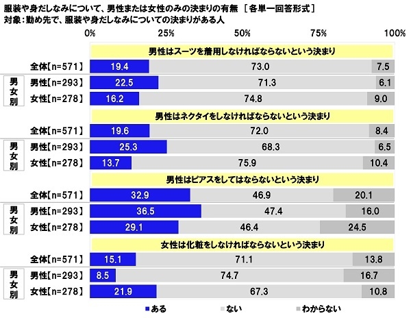 服装や身だしなみについて、男性または女性のみの決まりの有無