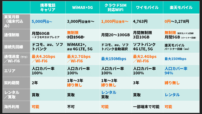 ポケットWiFiの比較表