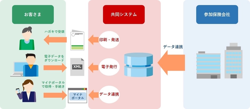 損害保険会社の保険料控除証明書発行における共同システムを構築 電子化とマイナポータルへの連携に対応