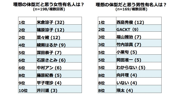 理想の体型と思う有名人