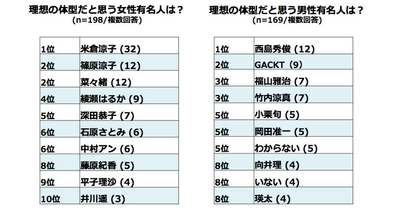 理想の体型と思う有名人