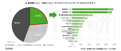 Q. 断捨離したい(退会したい)サブスクリプションサービスはどれですか?