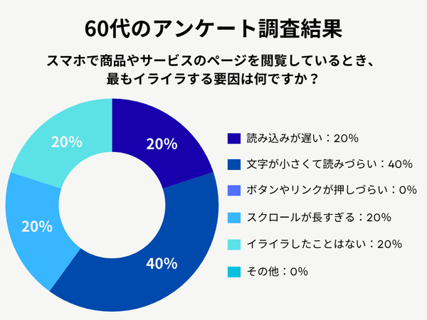 60代のアンケート調査結果