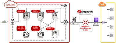 CloudMiko(クラウドミコー) パソナテックの Oracle Cloud導入＆マルチクラウド事例を公開