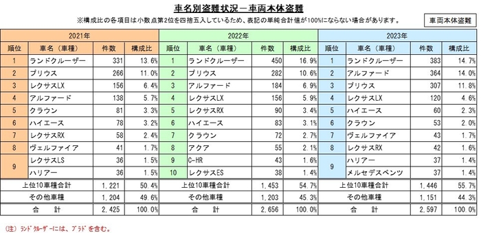 車名別盗難状況-車両本体盗難