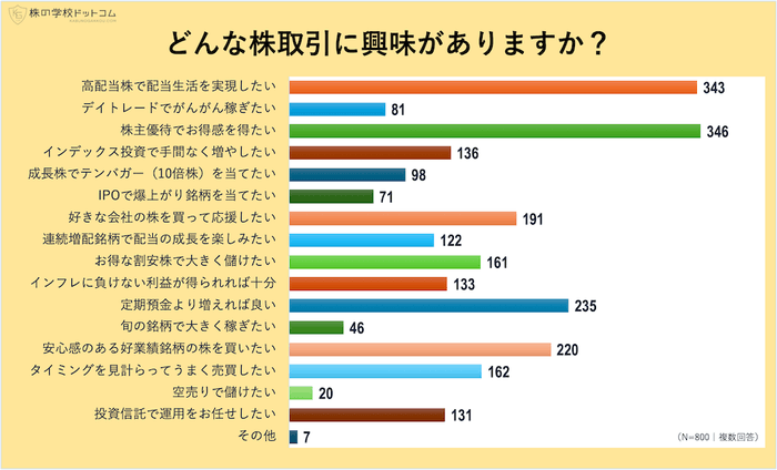 興味のある株取引