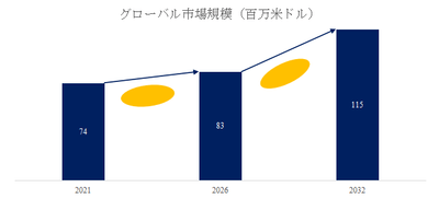 図. 赤外線反射性黒色顔料世界総市場規模