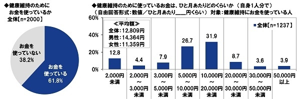 健康維持のために使っているお金