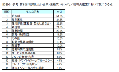 図G_参考：第8回「就職したい企業・業種ランキング」／就職先選定において気になる点