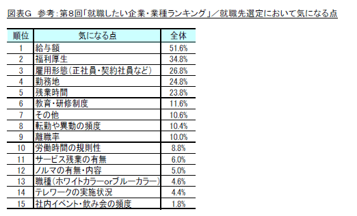 図G_参考：第8回「就職したい企業・業種ランキング」／就職先選定において気になる点