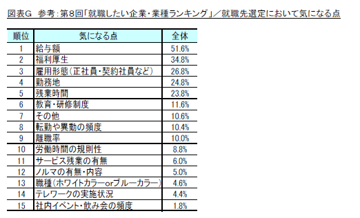 図G_参考:第8回「就職したい企業・業種ランキング」/就職先選定において気になる点
