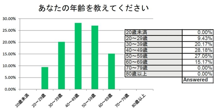 回答者の年齢