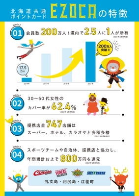 北海道共通ポイントカード「EZOCA」会員200万人突破　 ～道内で「2.5人に1人が所有している」カードに成長～