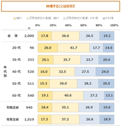 年代差広がる「レシピの情報源」「中食・外食への抵抗感」　 20～30代の主な情報源は「インターネット」で、 中食・外食も活用傾向　 最新レポート「メニューからみた食卓調査2022」を発表