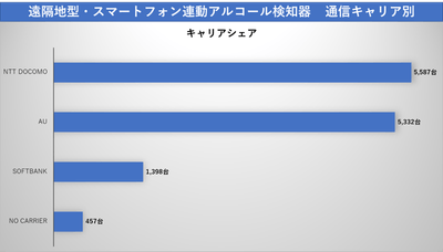 遠隔地型(スマートフォン連動型)アルコール検知器 通信キャリア別