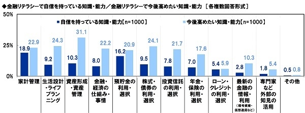 金融リテラシーで自信を持っている知識・能力／金融リテラシーで今後高めたい知識・能力