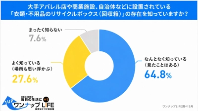 【2026年5月に500人へ調査】 リサイクルボックス認知率9割超も、 約6割が「利用経験なし」の現実　 「捨てたくても捨てられない」リサイクルの壁と、 自宅回収サービスへの高い期待