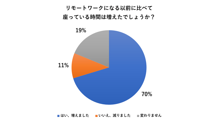 リモートワークで座っている時間が長くなったが7割