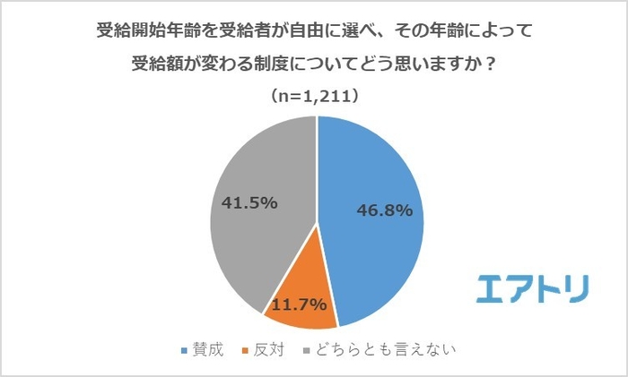 【図2】受給開始年齢を受給者が自由に選べ、その年齢によって受給額が変わる制度についてどう思いますか?