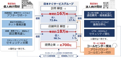 日本ＰＣサービスがミナソルをグループ化