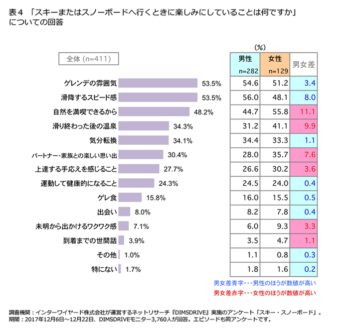 表4「スキーまたはスノーボードへ行くときに楽しみにしていることは何ですか」についての回答