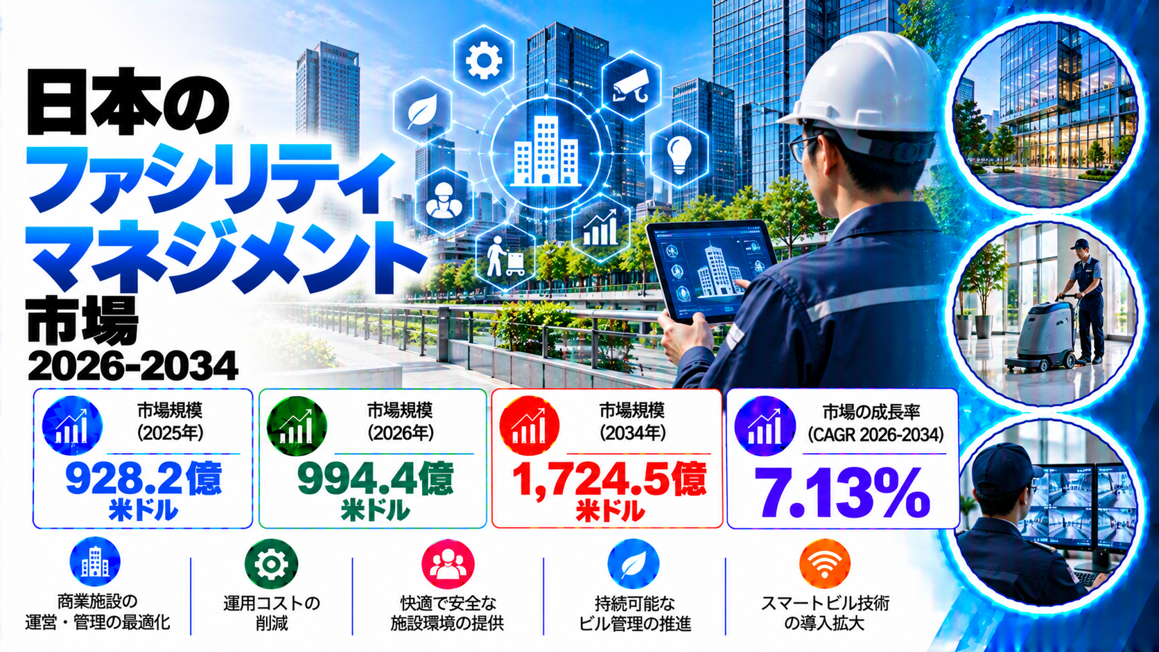 日本の施設管理市場は7.13%のCAGRで成長し、2034年までに米ドル172.45ビリオンに達すると予想されています。