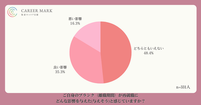 求職活動において、約3分の2が、ブランク期間をポジティブに捉えられていない