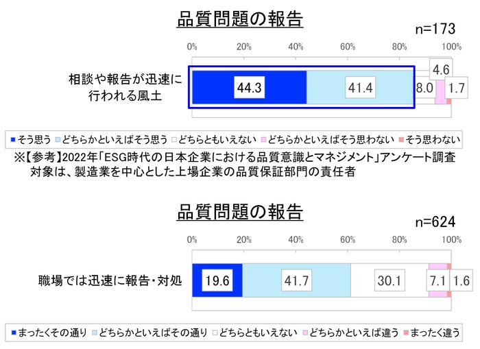 図3. 品質問題の報告