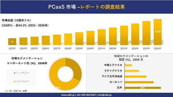 世界のPCAAS産業概要