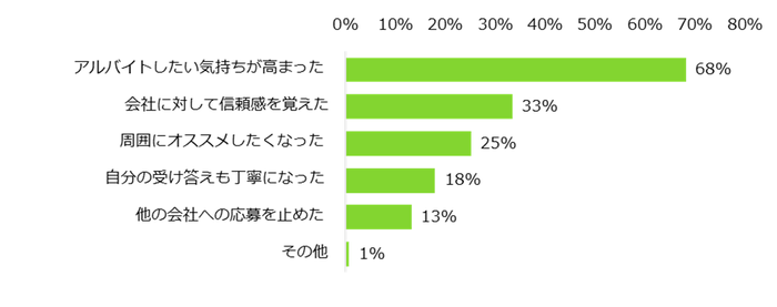 【図2】「アルバイト応募先の対応でイメージダウンした」と回答した方に伺います。応募先がイメージアップした時、ご自身の気持ち・行動はどう変わりましたか？（複数回答可）