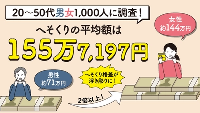 夫婦の秘密のお金「へそくり」についての調査結果を発表！ 年代が上がるごとに広がるへそくり格差が明らかに