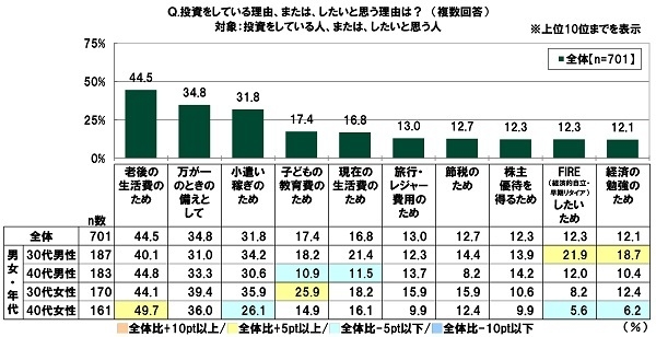 投資をしている理由、または、したいと思う理由は？