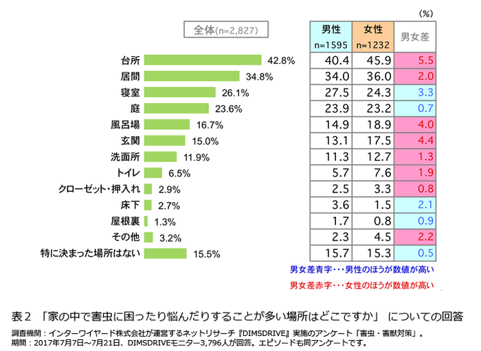 表2「家の中で害虫に困ったり悩んだりすることが多い場所はどこですか」についての回答