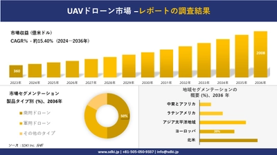 UAVドローン市場の発展、傾向、需要、成長分析および予測2024ー2036年