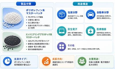 図:マットエフェクトマスターバッチの製品分類と用途構造