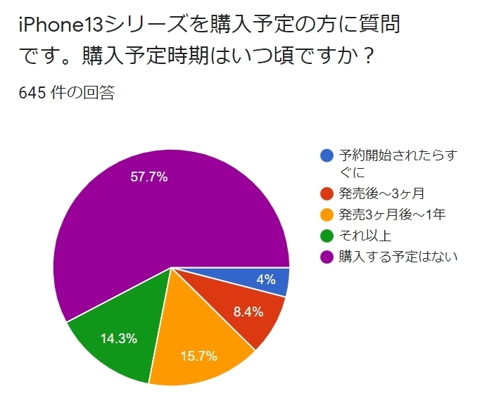 iPhone13 購入時期