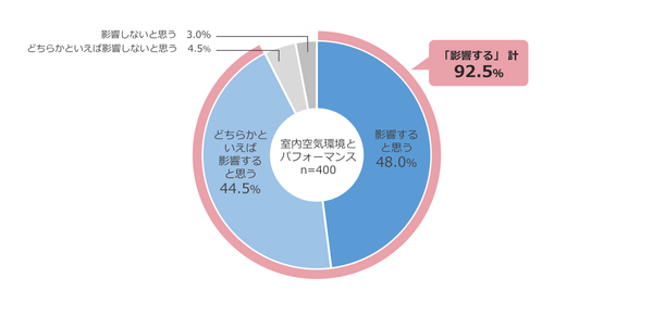 図7　室内の空気環境がテレワーク時のパフォーマンスに影響する