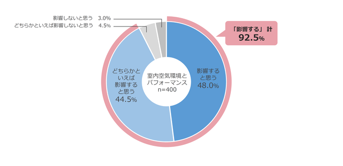 図7　室内の空気環境がテレワーク時のパフォーマンスに影響する