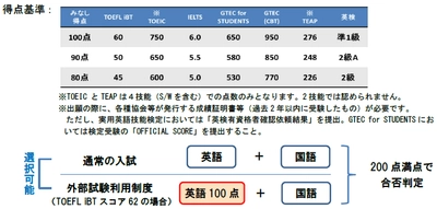入学試験で英語外部試験（4技能）を活用　英語外部試験の得点・資格によって3段階の「みなし得点」を導入　近畿大学国際学部（平成28年4月開設予定（設置届出中））