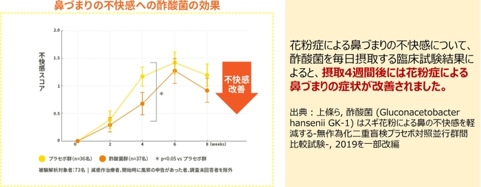 酢酸菌による花粉症症状緩和