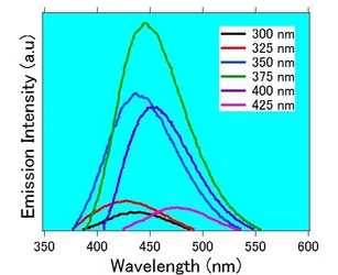 世界初！太陽電池や医療に応用できる シリコン量子ドットの大量生産方法、商業化を確立