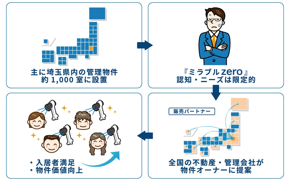 全国販売パートナーイメージ