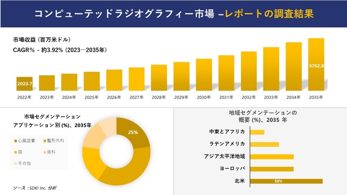 コンピューテッドラジオグラフィー市場