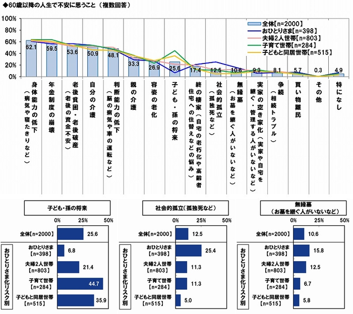 60歳以降の人生の不安