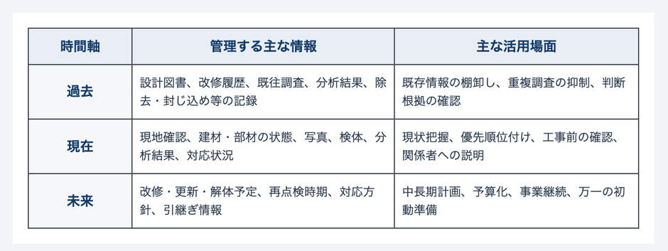 「過去・現在・未来」の3つの時間軸で情報をつなぐ