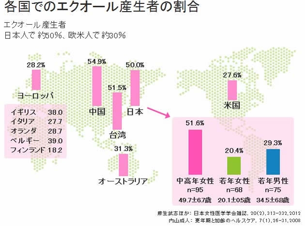 各国でのエクオール生産者の割合