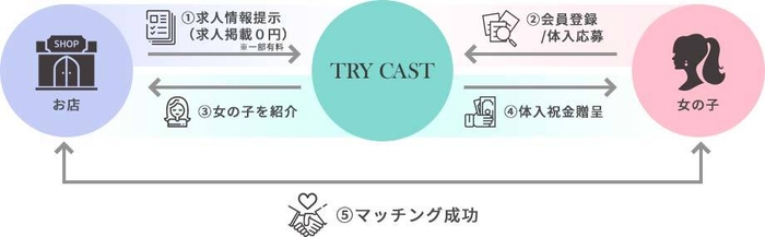 TRYCASTの仕組み