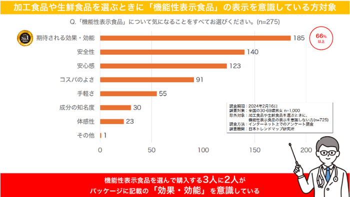 機能性表示食品の何が気になる？