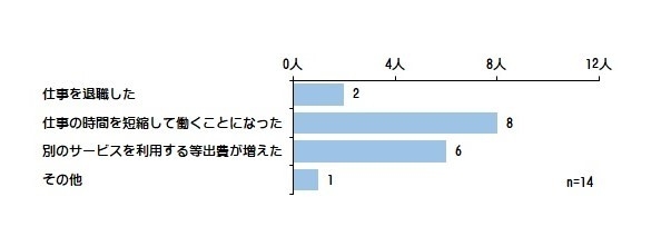 ＜利用できなかった場合の生活への影響＞M.A.