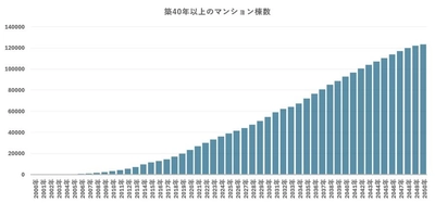 「管理組合収支」が老朽化マンションの未来を分ける　建設工事費高騰時代の資産価値と管理
